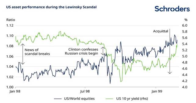 Schroders gli impeachment dei presidenti usa hanno un impatto sui mercati