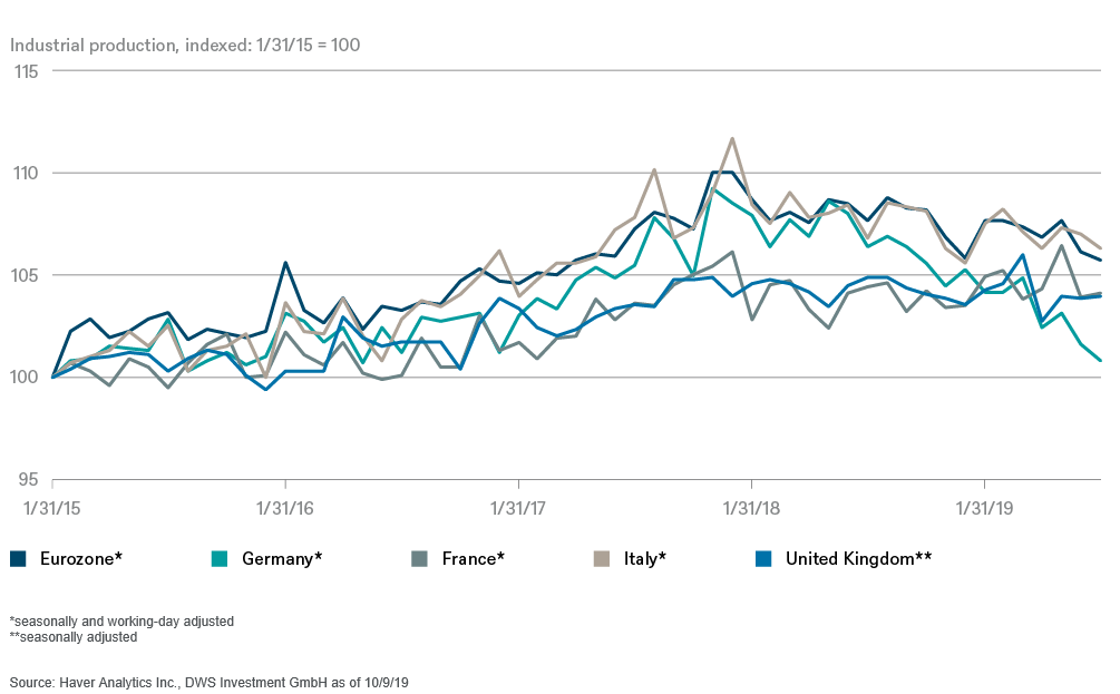 dws produzione industriale germania vs resto d europa