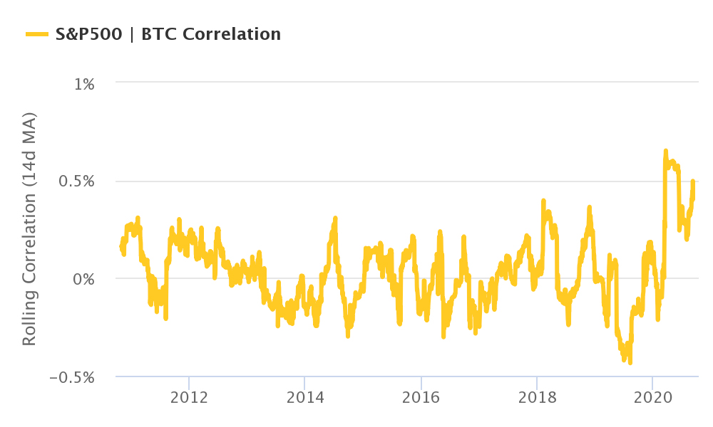 correlazione tra mercato azionario e bitcoin)