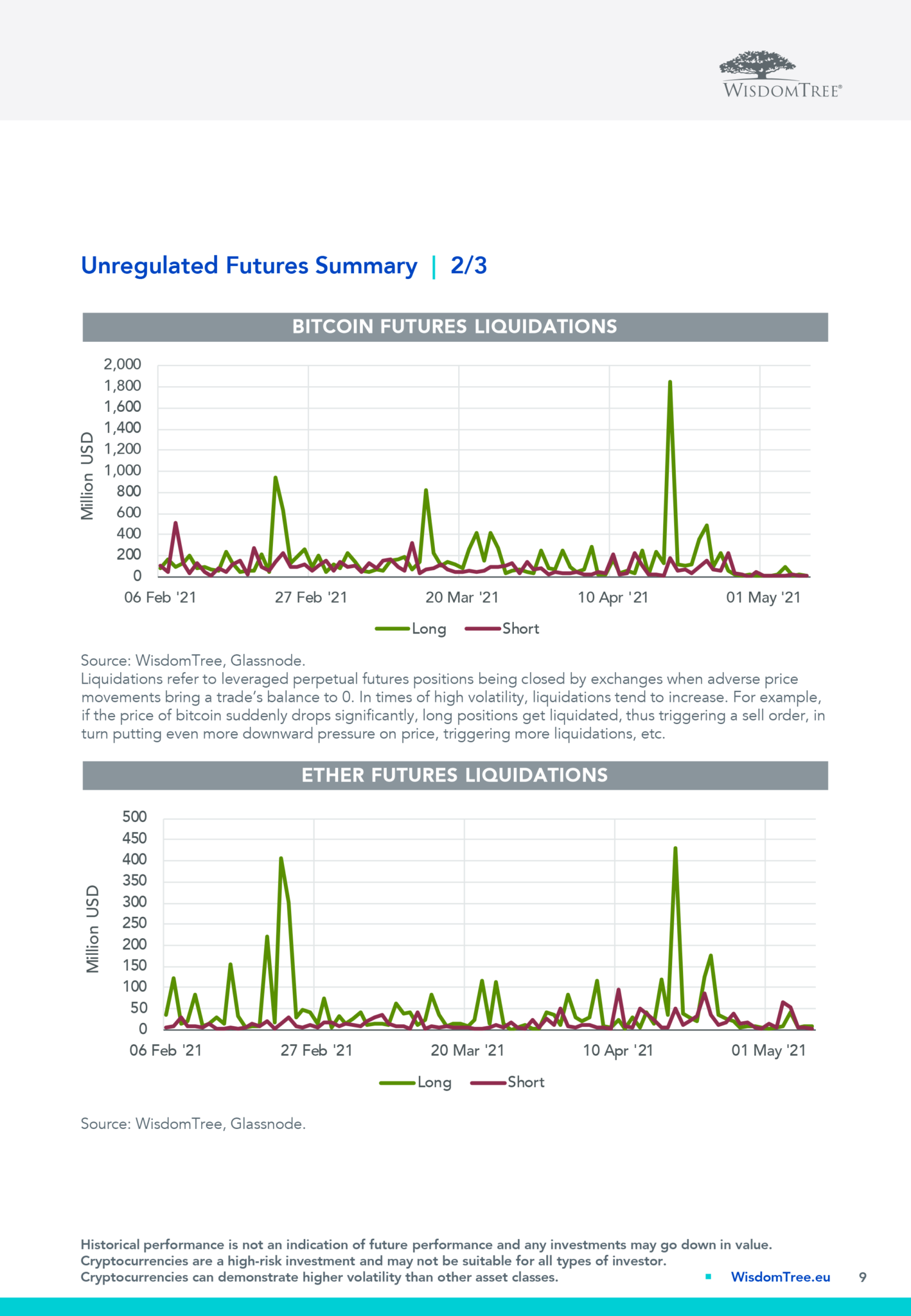 WisdomTree – BiWeekly “Digital asset” Overview – 07 mag 2021 « LMF ...