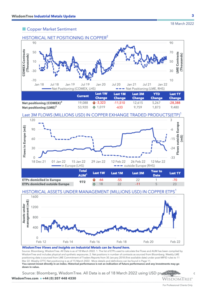 WisdomTree – “Industrial Metals” Update – 18 mar 2022 – LMF ...