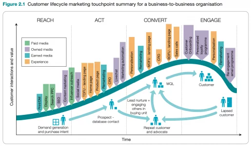 Customer Lifecycle activities for Digital Marketing 515x300 - Le tendenze del marketing digitale 2023 secondo Dave Chaffey