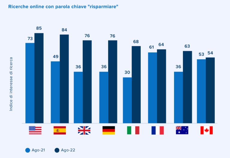 Un italiano su quattro ritiene che l'attuale situazione economica