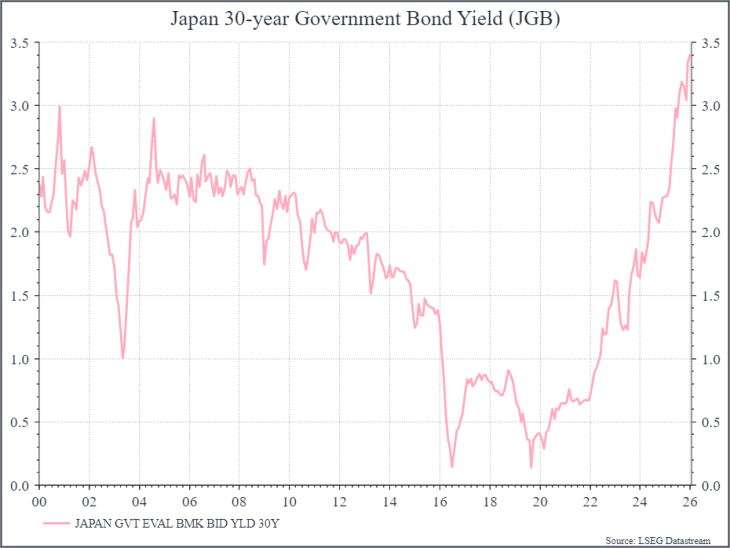Tra Groenlandia, Giappone e credito Usa: il vero segnale per i mercati