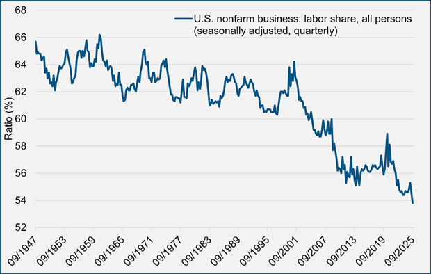 PIMCO: Perché gli aumenti di produttività negli Stati Uniti non raggiungono più i lavoratori