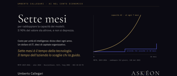 Sette mesi: ogni sette mesi la capacità dei modelli di AI raddoppia