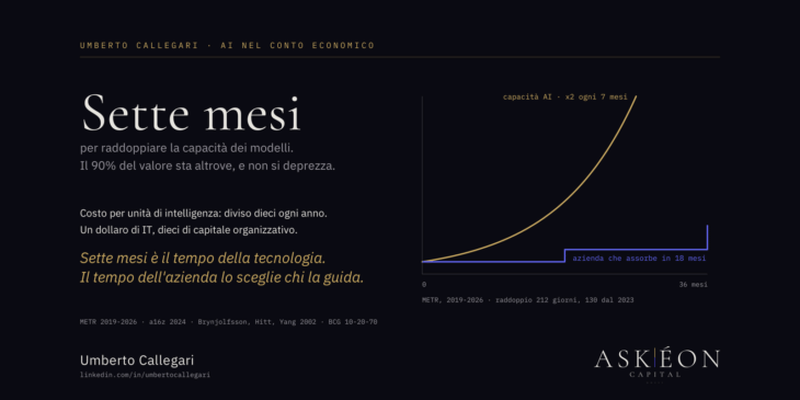 Sette mesi: ogni sette mesi la capacità dei modelli di AI raddoppia
