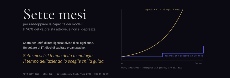 Sette mesi: ogni sette mesi la capacità dei modelli di AI raddoppia