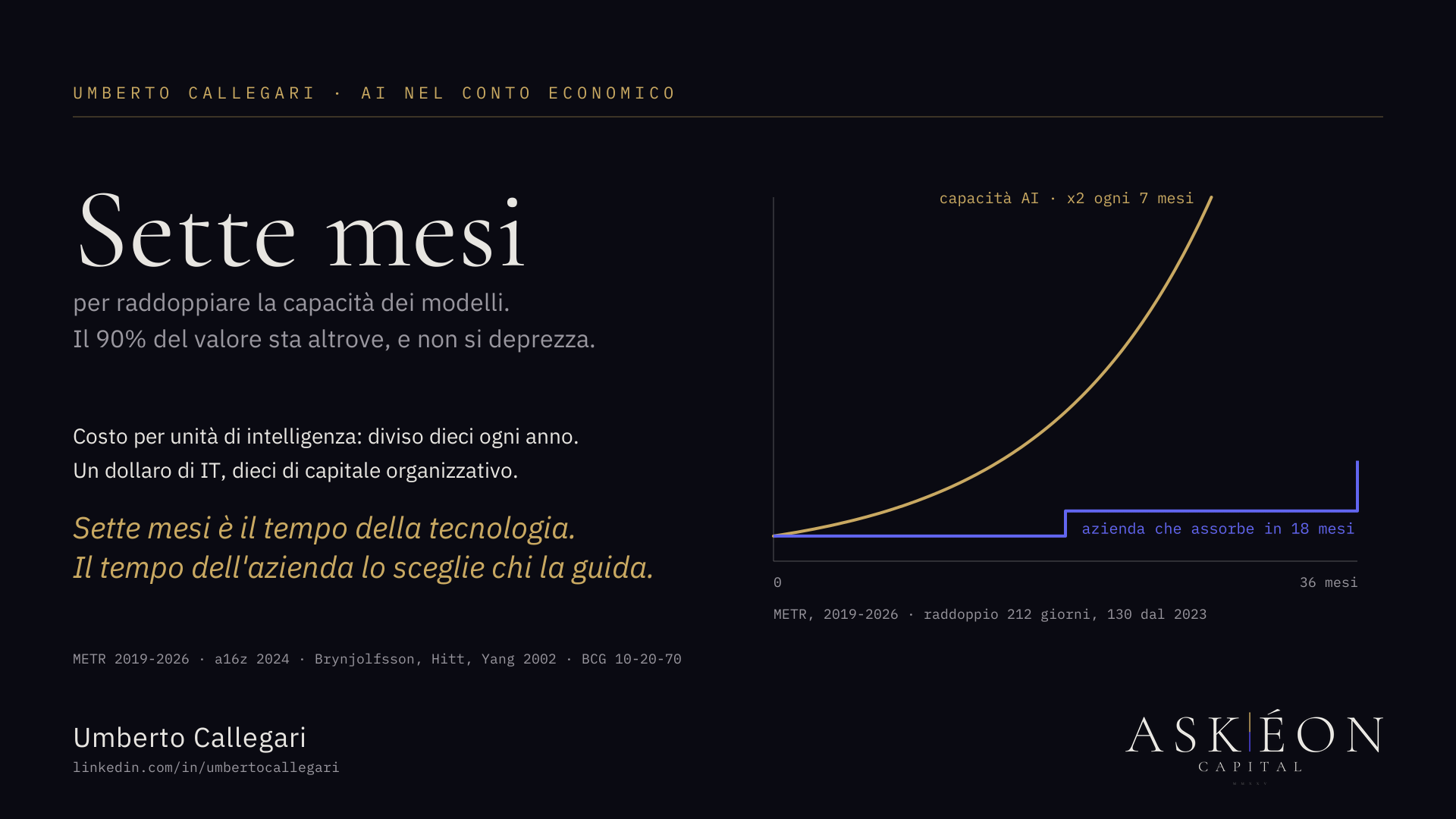 Sette mesi: ogni sette mesi la capacità dei modelli di AI raddoppia