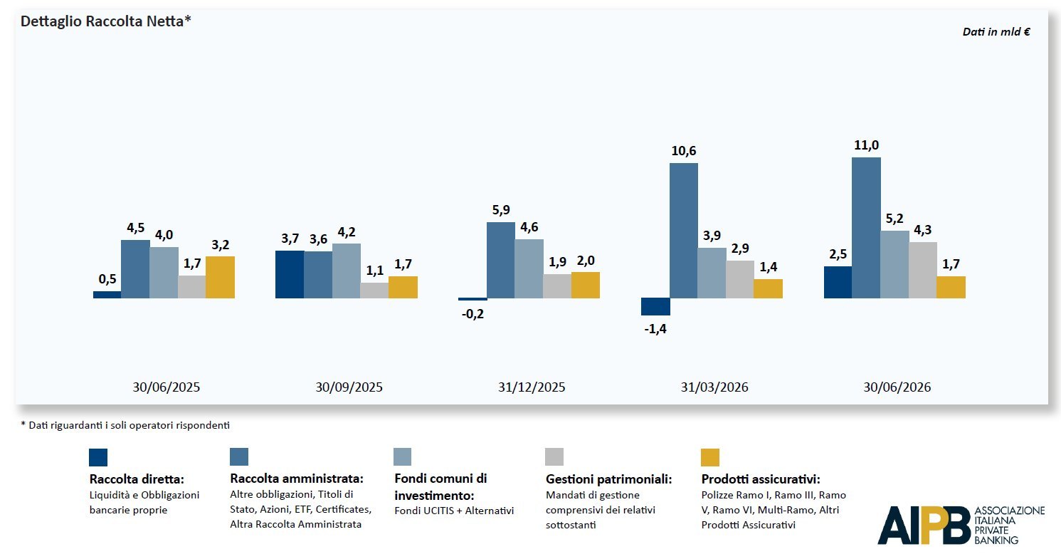 Private Banking italiano: patrimoni a 1.524 miliardi, oltre le stime