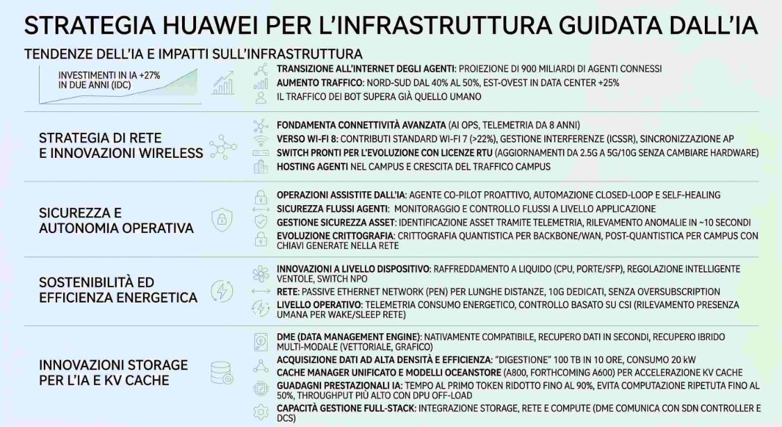 Infografica strategia Huawei per l infrastruttura guidata dall IA