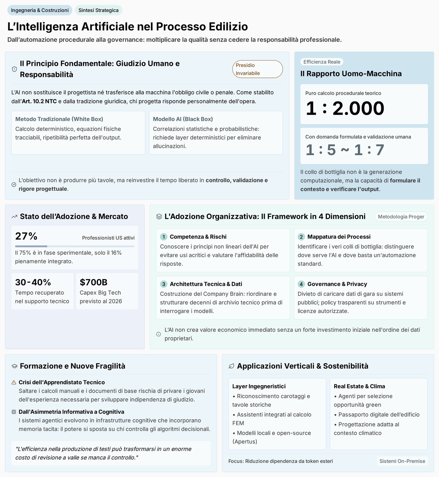 Infografica di sintesi: l'intelligenza artificiale nel processo edilizio